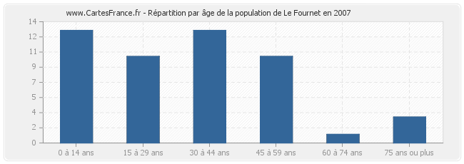 Répartition par âge de la population de Le Fournet en 2007